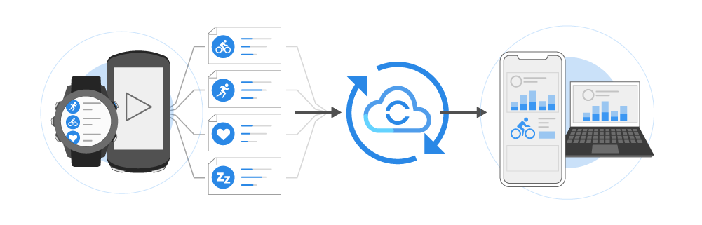 Garmin Connect Developer Program data flow from devices to partner apps