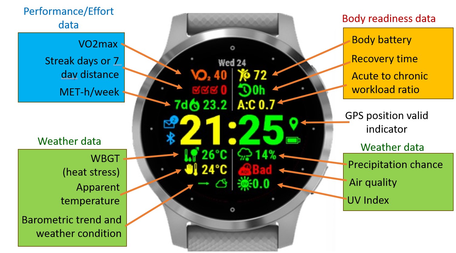 Ready to Run watch face diagram labelling every field: Body Battery, recovery time, workload ratio, VO2 max, MET-hours, streak and the weather readings