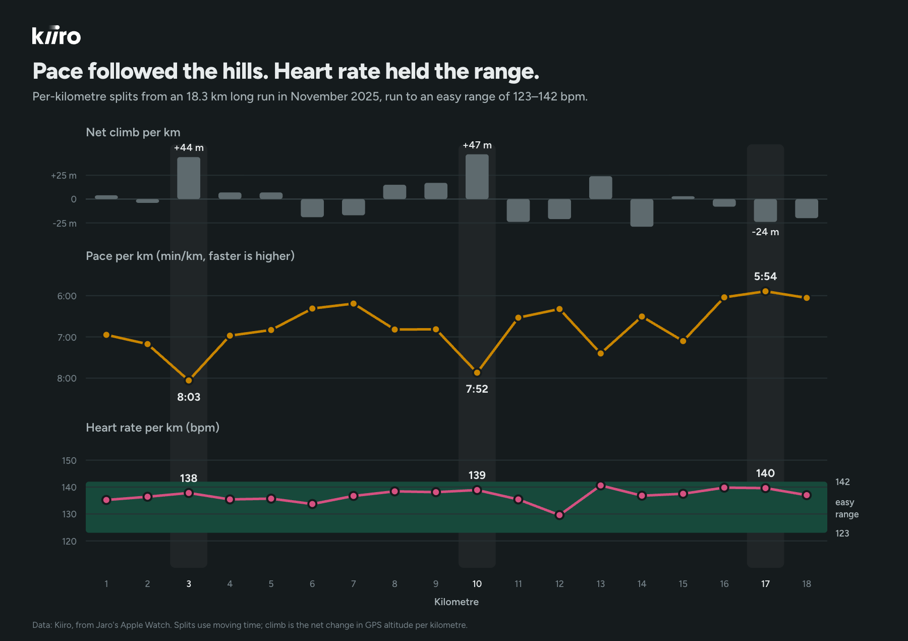 Kiiro chart of a hilly 18.3 km long run, kilometre by kilometre: pace slows on the climbs while heart rate stays in the easy range