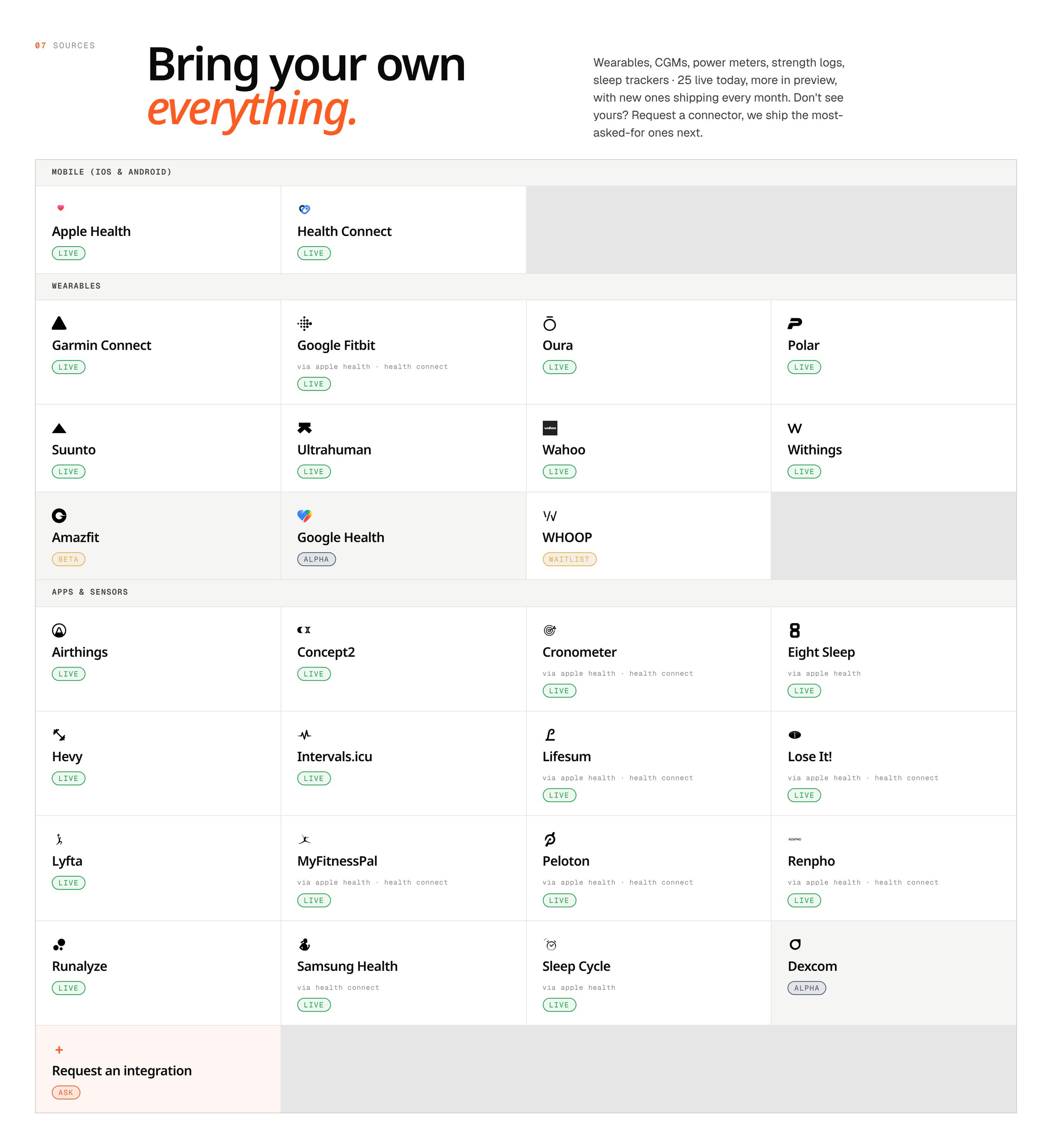 Grid of more than 100 freddy data sources including Garmin, Apple Health, Oura, WHOOP, Strava and Polar