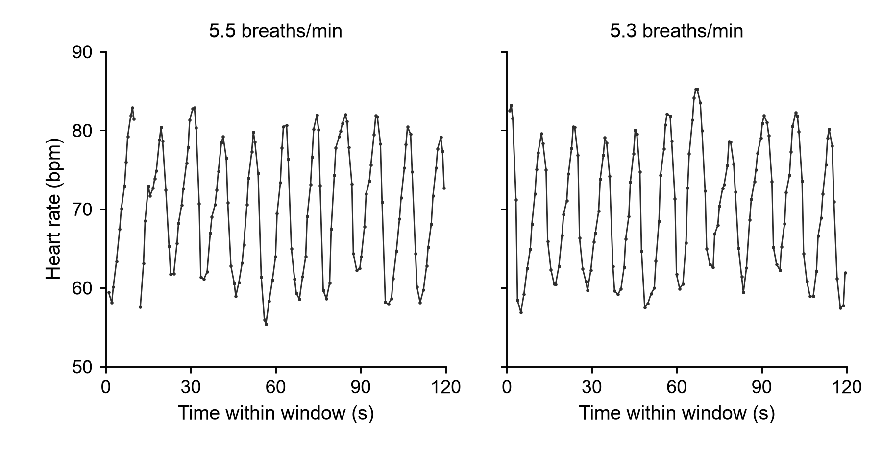 Sympathetic comparison of two minutes at 5.5 and 5.3 breaths per minute, with similar median heart rate and HRV at both paces