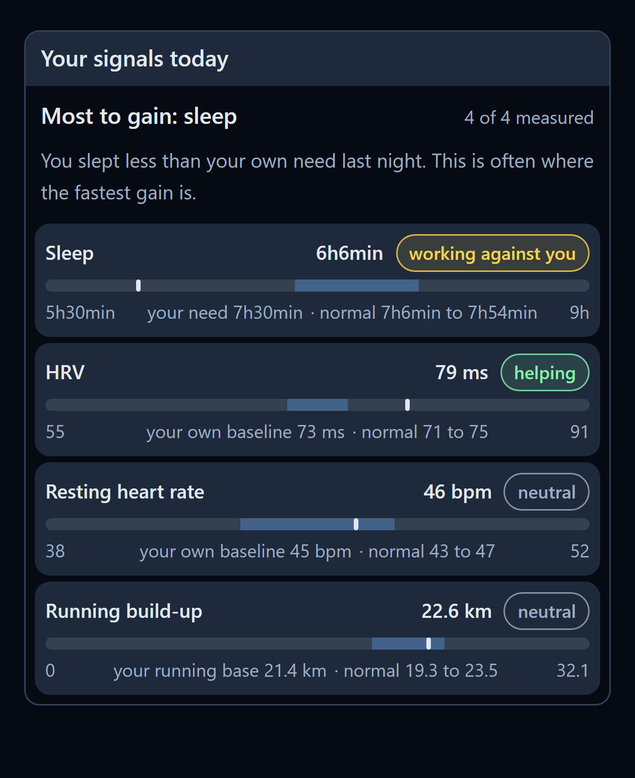 Trimetra Your signals today card comparing resting heart rate, HRV, sleep and running build-up with the athlete's own baseline, with short sleep marked as working against you