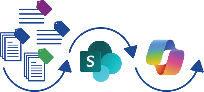 Integrate with Microsoft SharePoint and Copilot