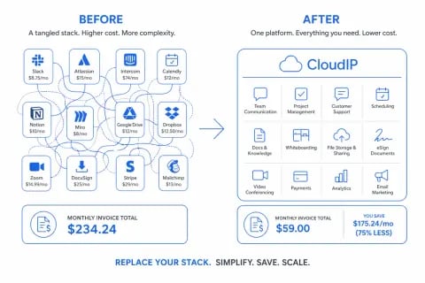 CloudIP replaces a tangled stack of separate SaaS subscriptions with one organized all-in-one platform covering accounting, CRM, HR, payroll, communications, e-commerce, POS, marketing, security, and backup.