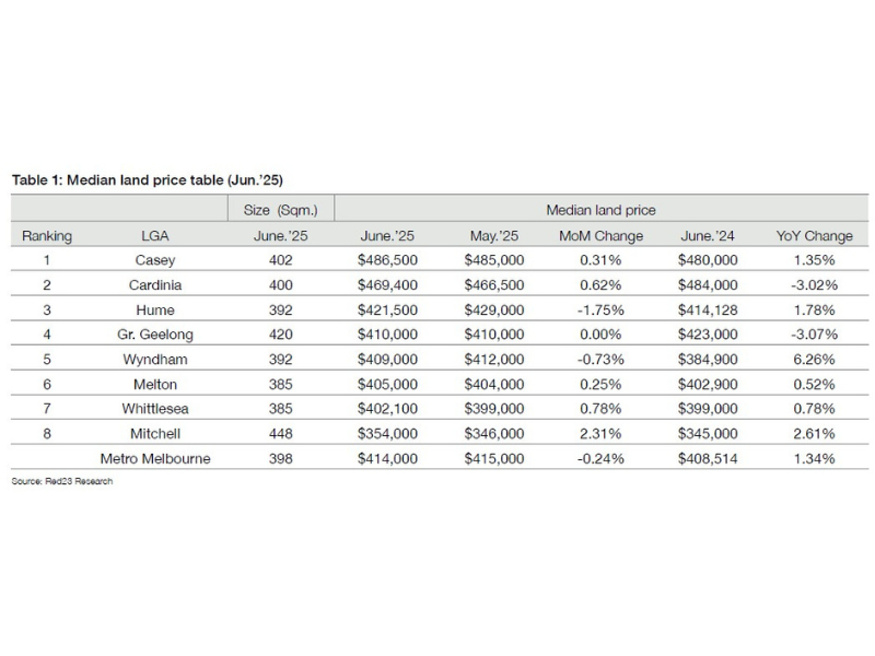 Median land price table (Jun 25) Median land price table (Jun 25)