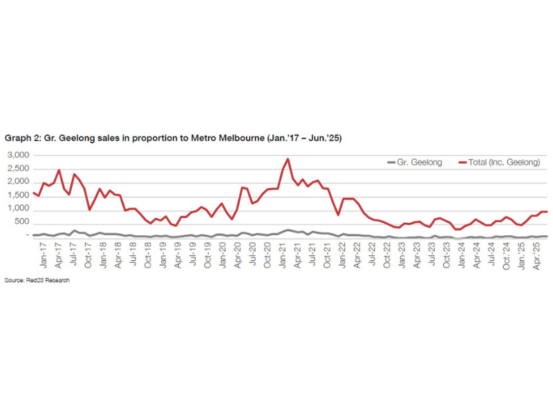 Geelong sales in proportion to Metro Melbourne