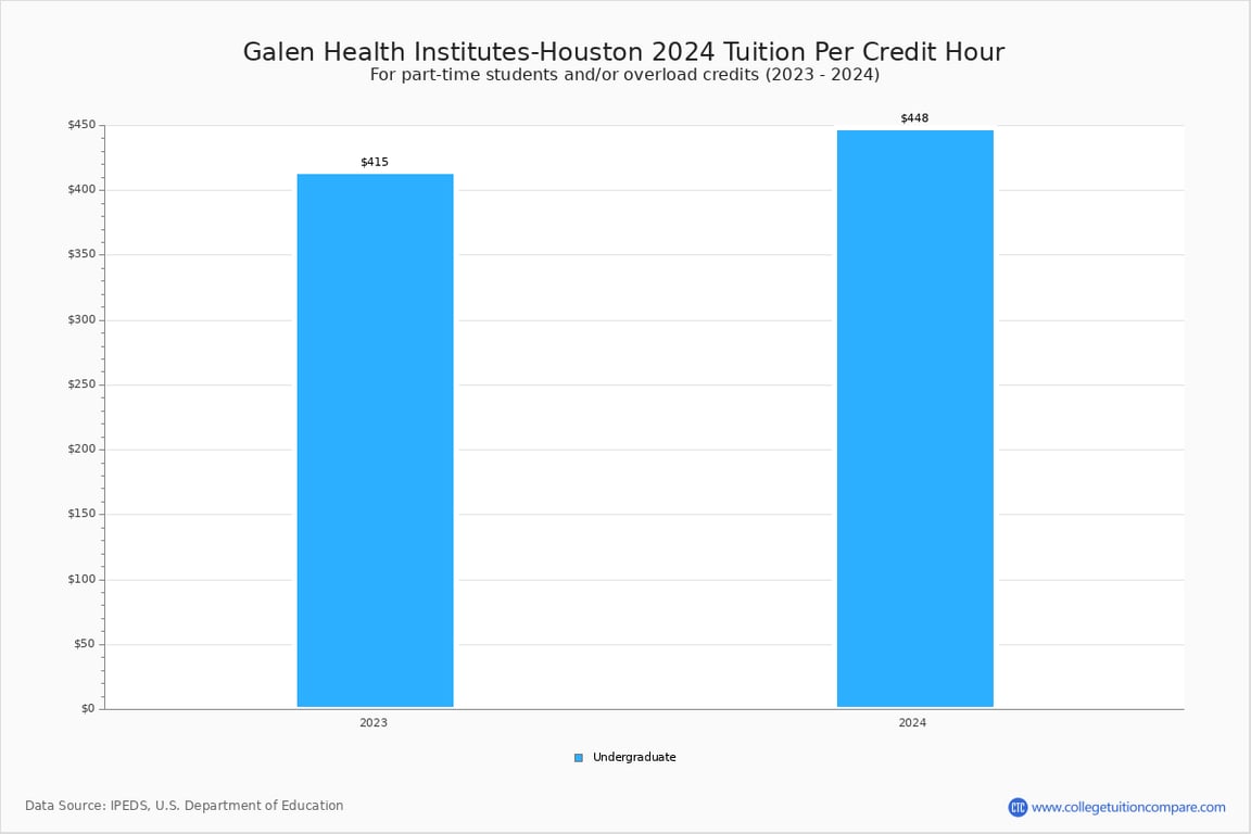 Galen Health Institutes-Houston campus