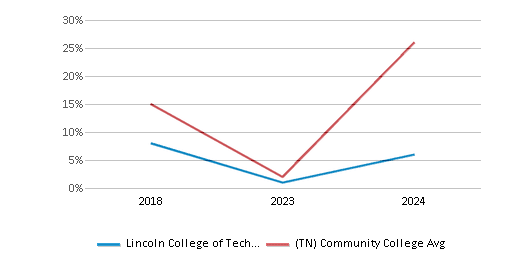 Lincoln College of Technology-shville campus