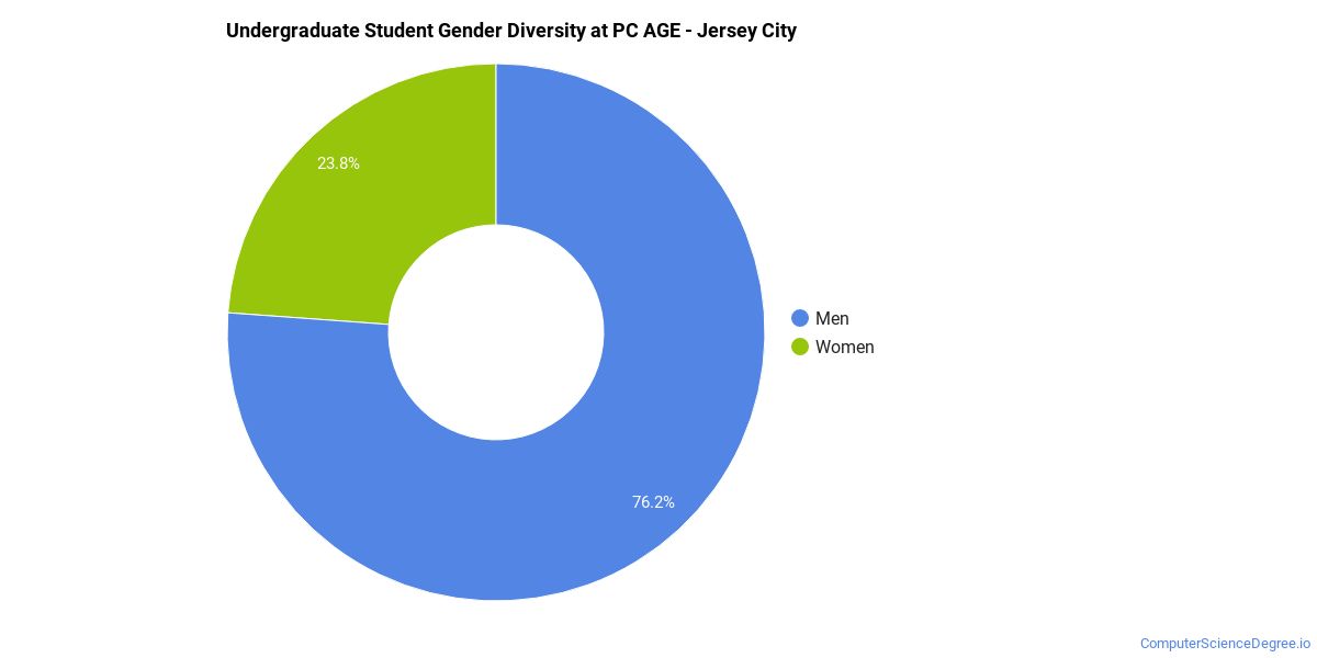 P C Age-Jersey City campus