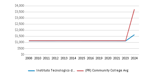 Instituto Tecnologico de Puerto Rico-Recinto de Guayama campus