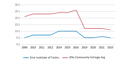 Erie Institute of Technology Inc campus