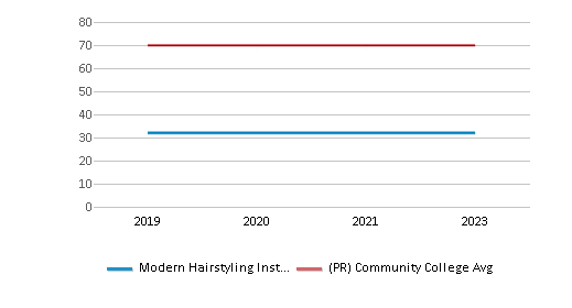 Modern Hairstyling Institute-Bayamon campus