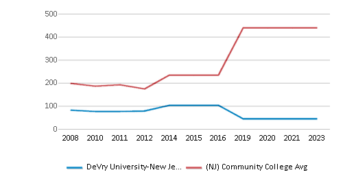 DeVry University-New Jersey campus