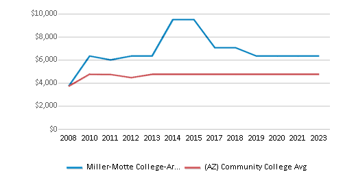 Miller-Motte College-Arizo Automotive Institute campus