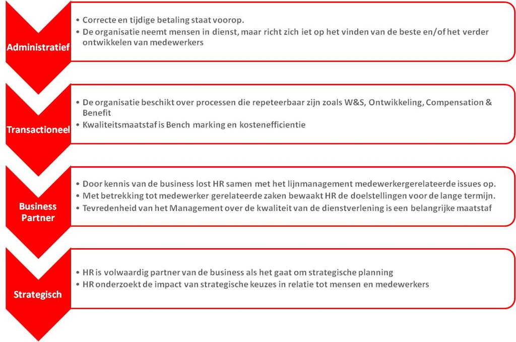 HR-vier-niveaus-strategisch-business-partner