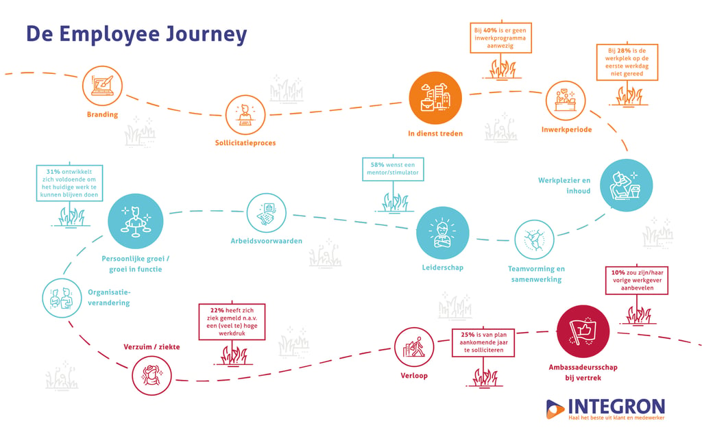 De employee journey, visual van Integron.