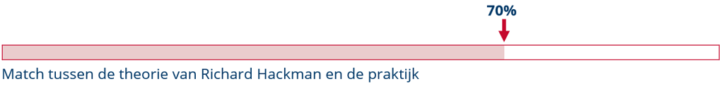 Teameffectiviteit vanuit een succesverhaal, deel 3 fig 2