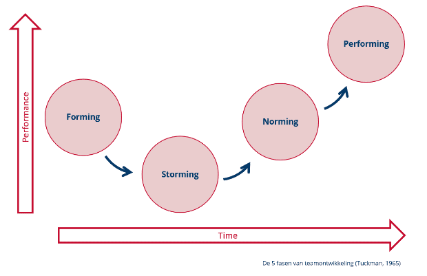 Teameffectiviteit vanuit een succesverhaal, deel 4 fig 1