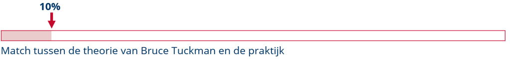 Teameffectiviteit vanuit een succesverhaal, deel 4 fig 2