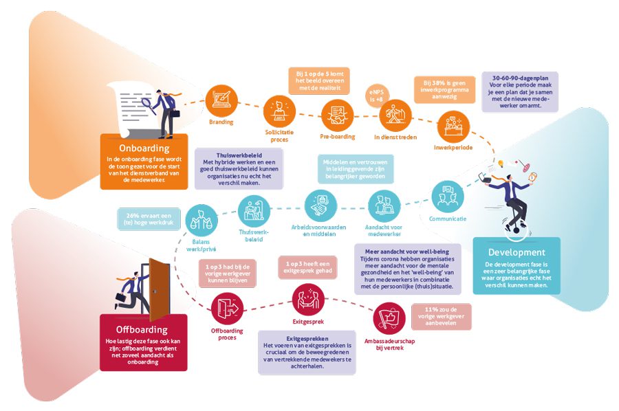 Integron - Robert Mentink - Offboarding verdient net zoveel aandacht als onboarding-Employee-Journey-in-2021 - fig 1