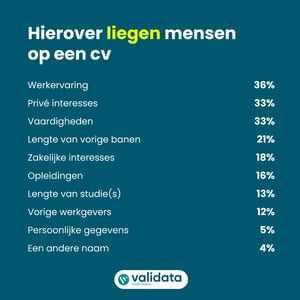 één op acht Nederlanders liegt op CV