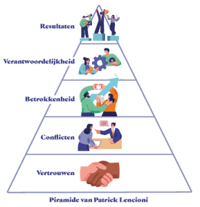 Piramide van Lencioni