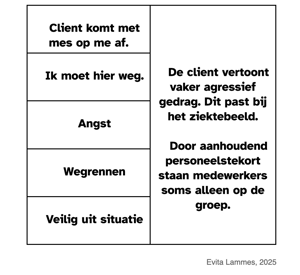 Waar zit de angst 3