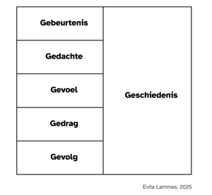 Wat is het 6G-model