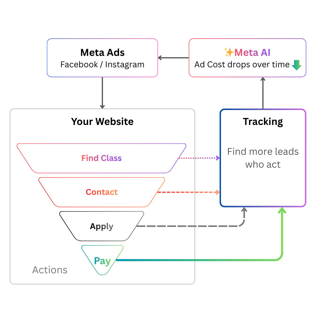 Ad tracking diagram showing how visitor actions on the program page are sent back to the ad system