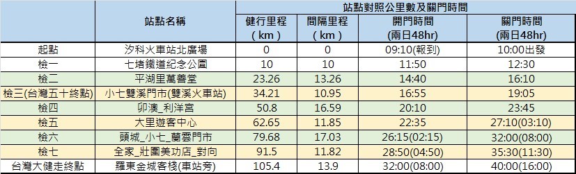 台灣大健走 環島03山海足跡II 105公里＆34公里認證