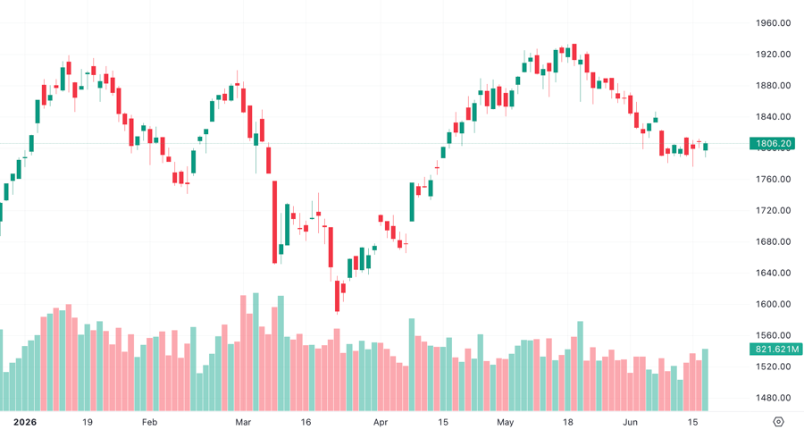Chứng khoán phiên 17/6: VN-Index giữ được mốc tâm lý, thanh khoản cuối phiên được cải thiện