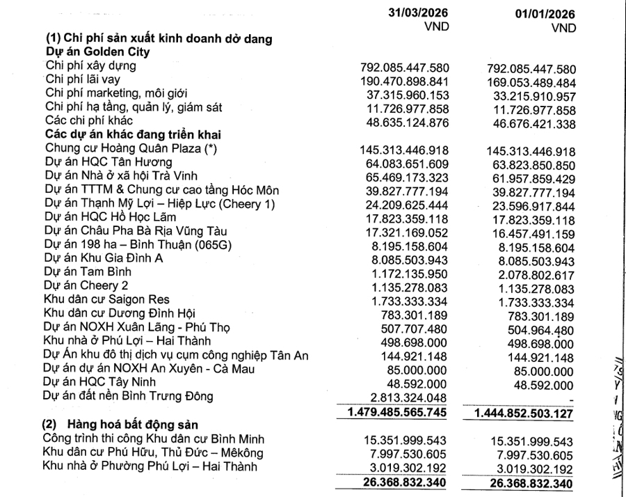 “Ông trùm” Hoàng Quân (HQC) đang ở đâu với lời hứa làm 50.000 căn NOXH: Doanh thu “nhỏ giọt” so với tham vọng, lợi nhuận đang “che khuất” rủi ro thanh khoản?