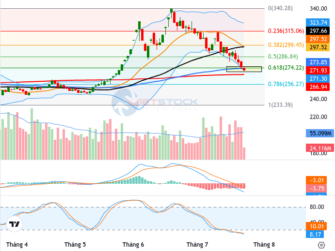 Phân tích kỹ thuật phiên chiều 23/07: Kiểm tra ngưỡng hỗ trợ Fibonacci 78.6%