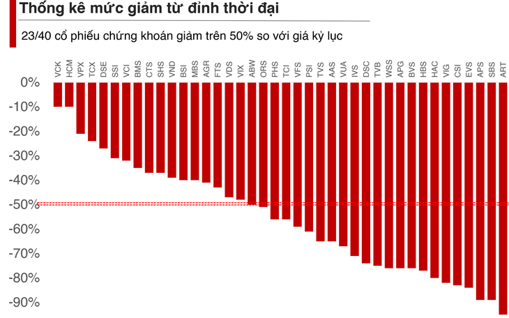 23/40 cổ phiếu chứng khoán 'mất' hơn 50% giá so với đỉnh thời đại
