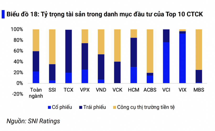 Rủi ro nào cho công ty chứng khoán khi mặt bằng lãi suất tăng cao?