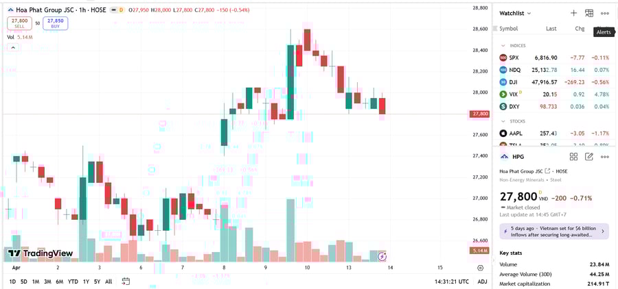 Giá không như kỳ vọng, con trai Chủ tịch HPG không mua hết 50 triệu cổ phiếu như đăng ký