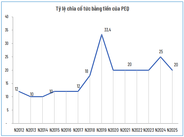 PEQ cổ tức 2025