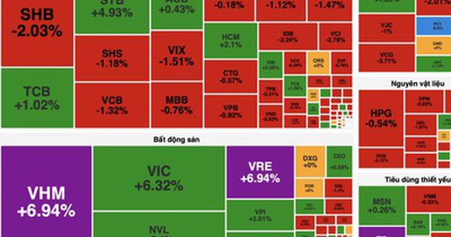 VN-Index tăng hơn 22 điểm, “họ” Vingroup kéo trụ