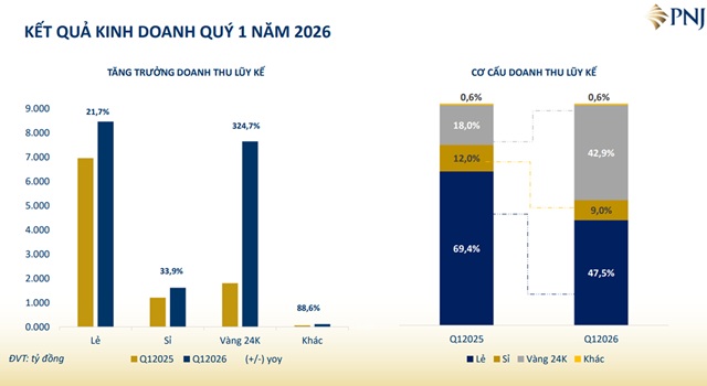 PNJ “bỏ túi” hơn 16 tỷ đồng mỗi ngày