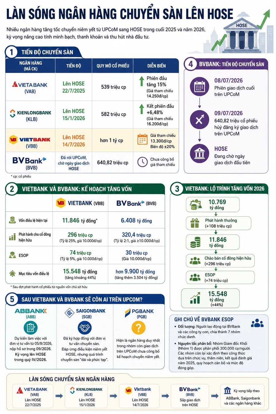 Chuyển nhà sang HoSE, Vietbank và BVBank đồng loạt kích hoạt game tăng vốn khủng