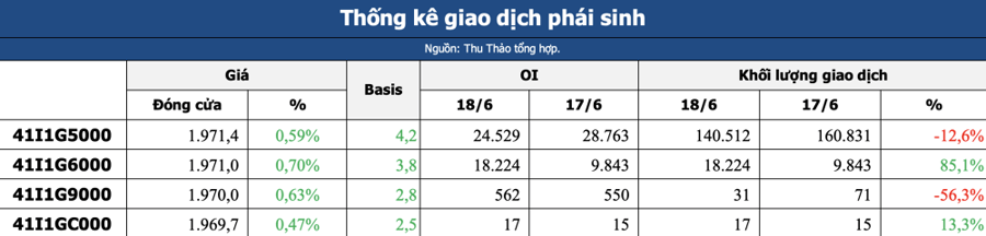 Nhận định thị trường chứng khoán 19/6: Tiến sát vùng kháng cự, áp lực phân hoá vẫn hiện hữu