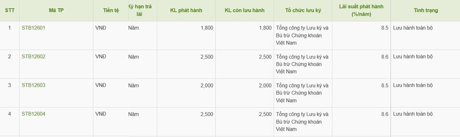 Sacombank phát hành 4 lô trái phiếu, huy động 8.800 tỷ đồng