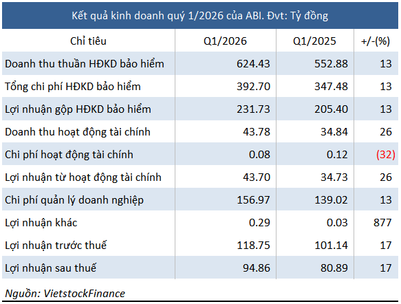Hưởng lợi từ ngân hàng mẹ và lãi suất tiền gửi, Bảo hiểm Agribank tăng 17% lợi nhuận quý 1