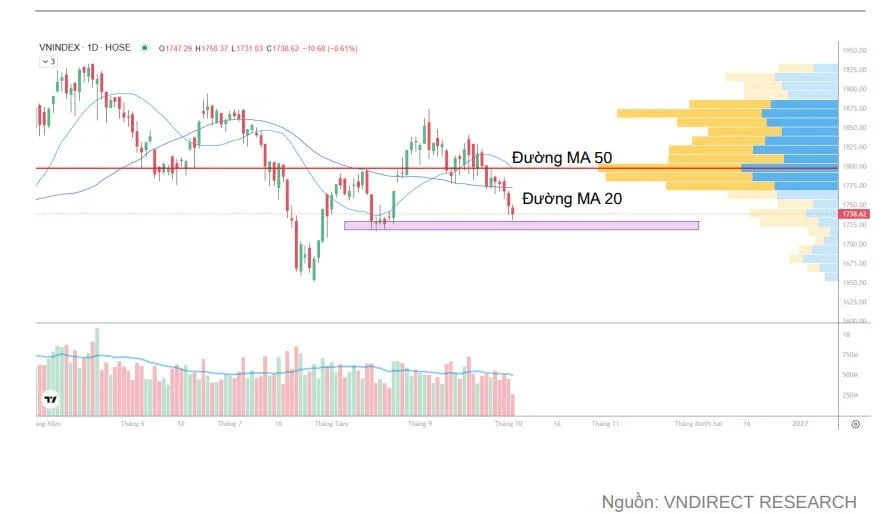 VNDIRECT dự báo VN-Index có thể lên 1.860 điểm, “chọn mặt gửi vàng” 3 cổ phiếu cho tháng 10