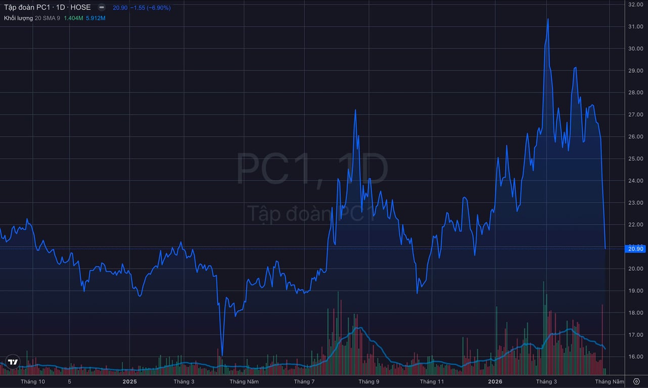 PC1 diễn biến thị trường