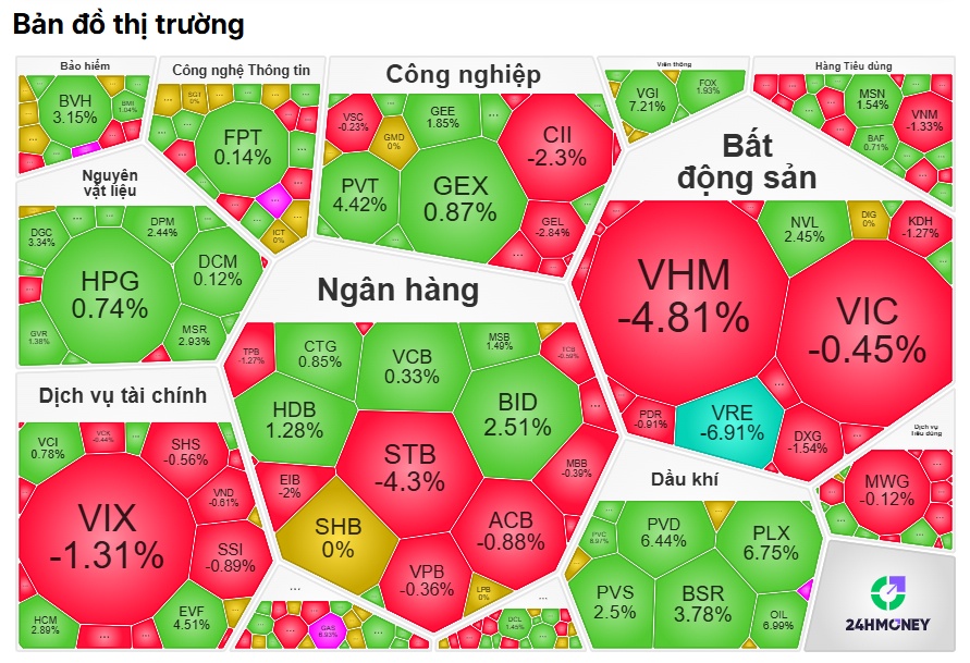 Cú kéo thần tốc cuối phiên: VN-Index “rút chân” cực mạnh về sát tham chiếu