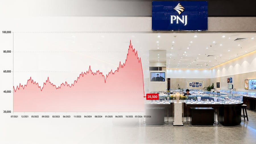 SSI loại cổ phiếu PNJ khỏi danh mục cho vay ký quỹ, thị giá rơi về đáy 5 năm