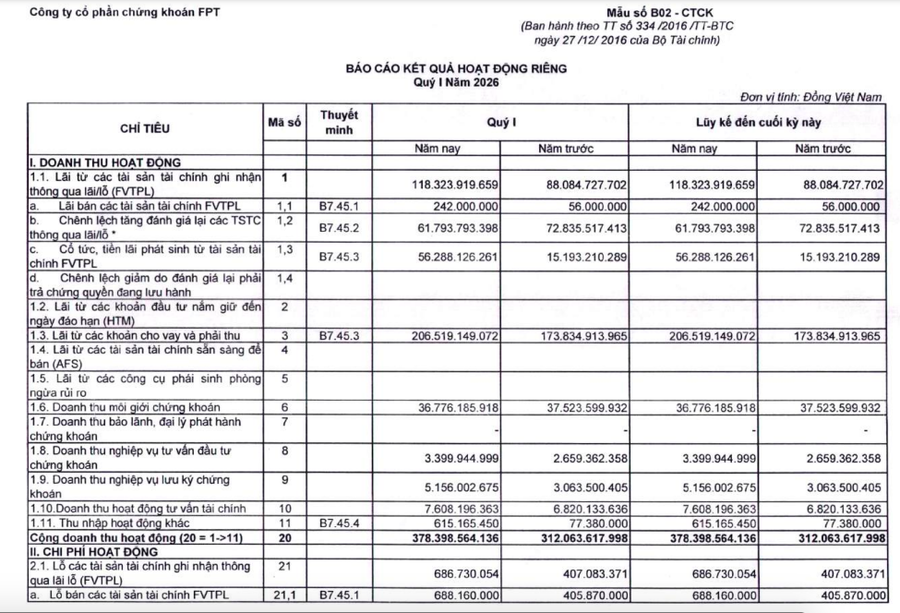 Chứng khoán FPT (FTS) phân bổ thành công 34,6 triệu cổ phiếu thưởng, nâng vốn điều lệ lên hơn 3.800 tỷ