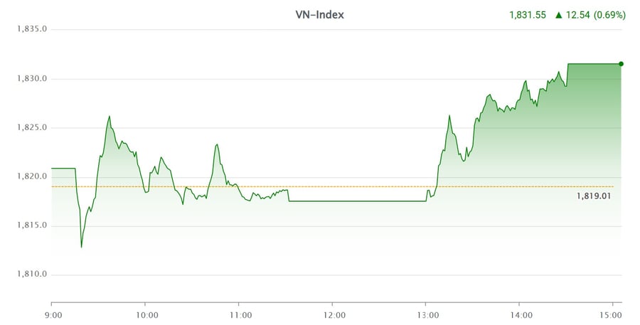 VN-Index đảo chiều tăng, ngắt chuỗi 7 phiên giảm