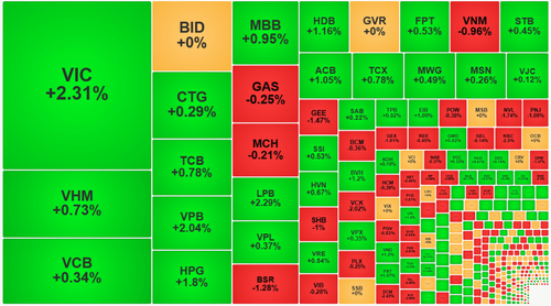 Cổ phiếu blue-chip phục hồi khi VN30 dẫn đầu đà tăng trong phiên sáng